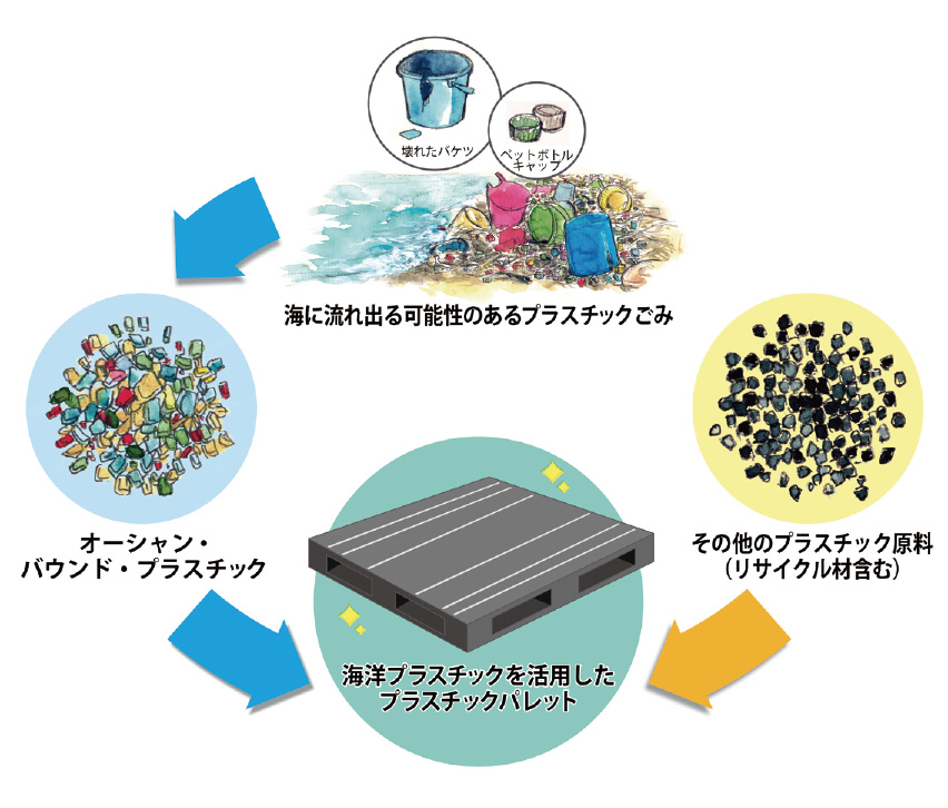 OBP（オーシャン・バウンド・プラスチック）配合パレット